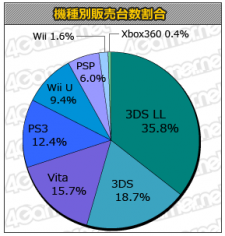 Graphique top japon