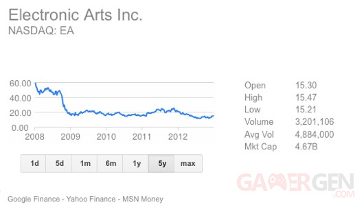 NASDAQ-100 Electronic Arts screenshot 18122012